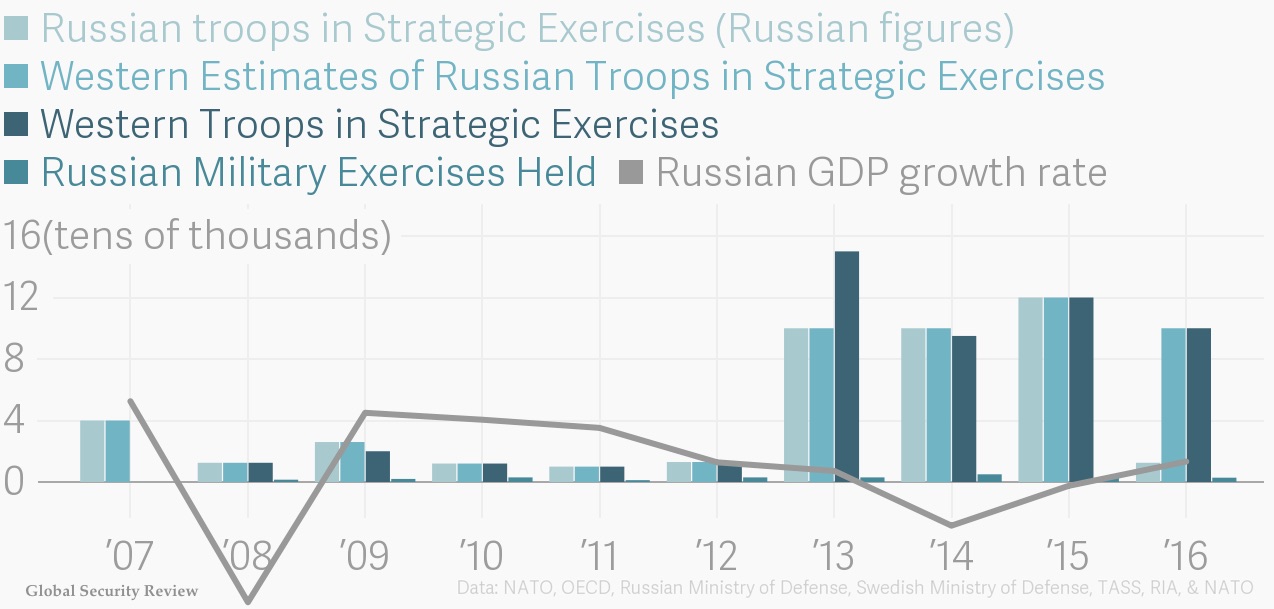 Zapad-2017: Analyzing Troop Numbers & Economic Factors